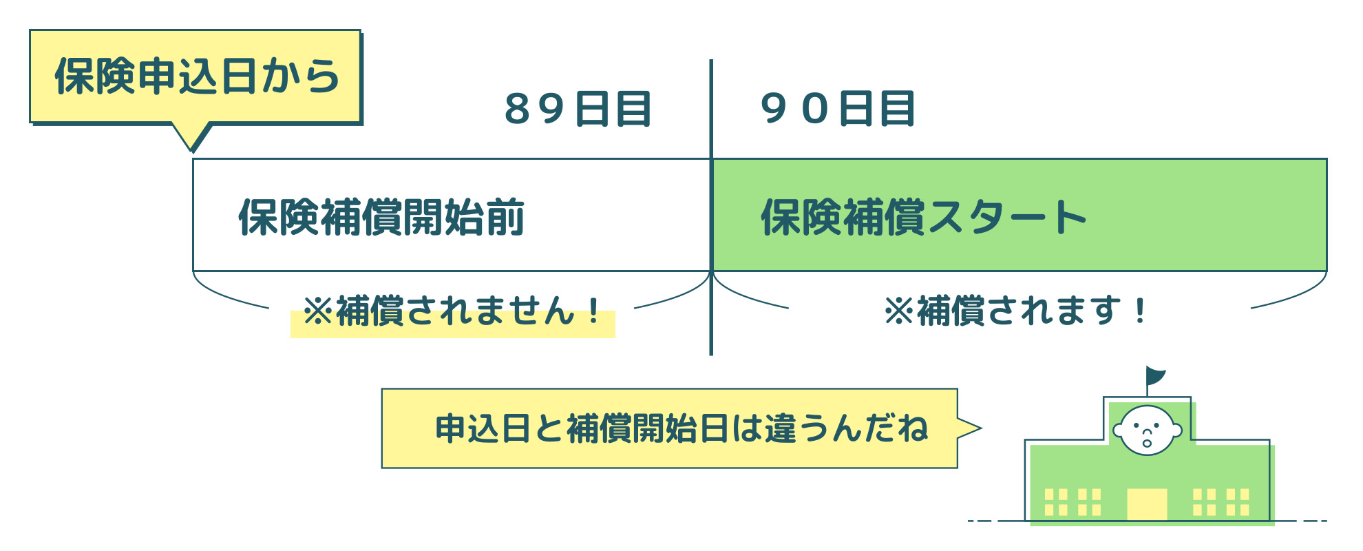 補償開始日